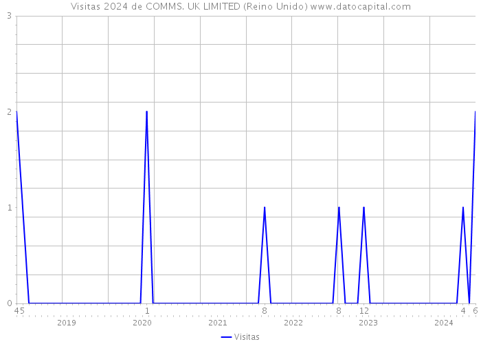 Visitas 2024 de COMMS. UK LIMITED (Reino Unido) 