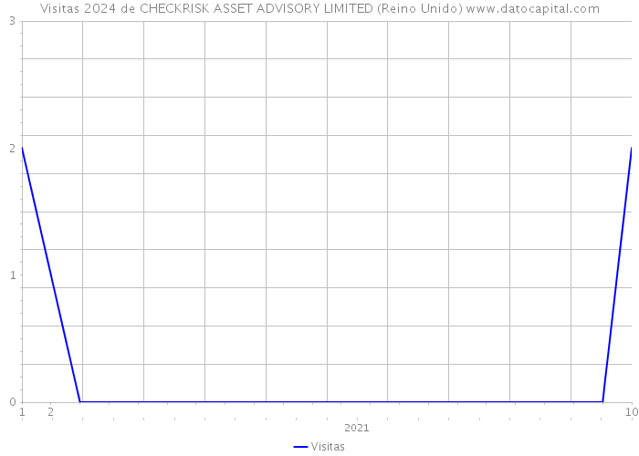 Visitas 2024 de CHECKRISK ASSET ADVISORY LIMITED (Reino Unido) 