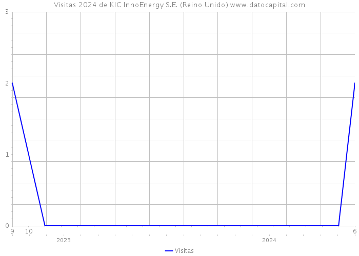 Visitas 2024 de KIC InnoEnergy S.E. (Reino Unido) 