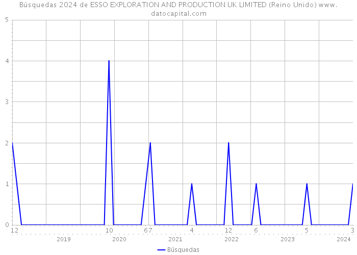 Búsquedas 2024 de ESSO EXPLORATION AND PRODUCTION UK LIMITED (Reino Unido) 