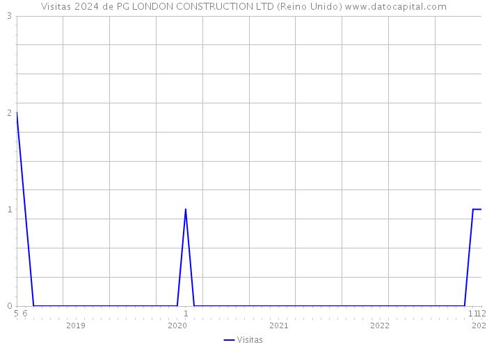 Visitas 2024 de PG LONDON CONSTRUCTION LTD (Reino Unido) 