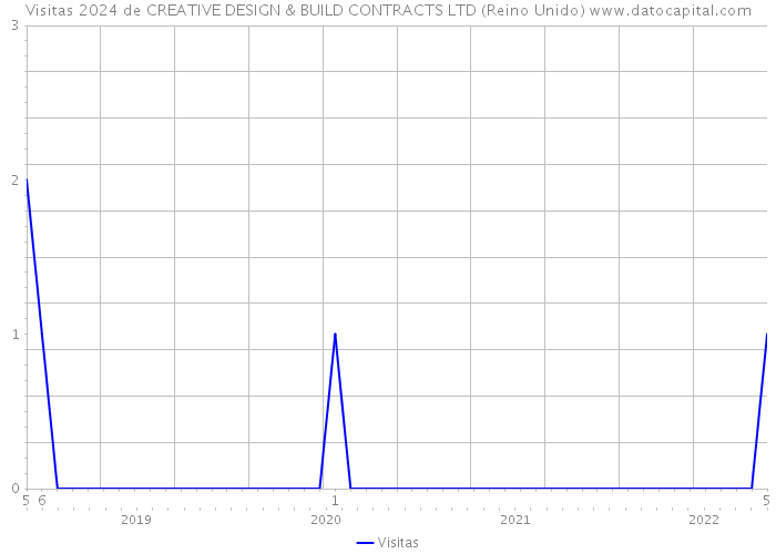 Visitas 2024 de CREATIVE DESIGN & BUILD CONTRACTS LTD (Reino Unido) 