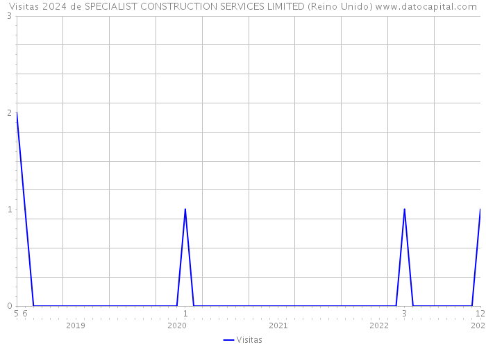 Visitas 2024 de SPECIALIST CONSTRUCTION SERVICES LIMITED (Reino Unido) 