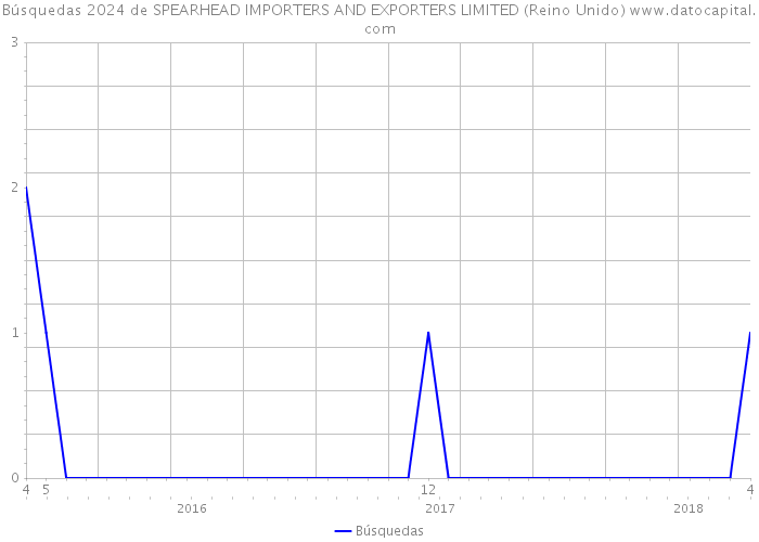 Búsquedas 2024 de SPEARHEAD IMPORTERS AND EXPORTERS LIMITED (Reino Unido) 