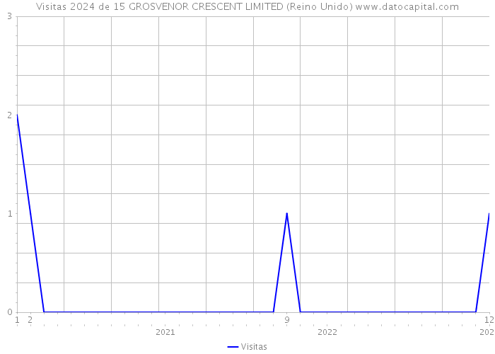 Visitas 2024 de 15 GROSVENOR CRESCENT LIMITED (Reino Unido) 