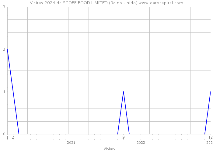 Visitas 2024 de SCOFF FOOD LIMITED (Reino Unido) 