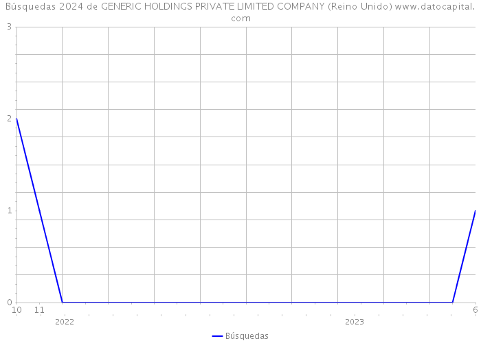 Búsquedas 2024 de GENERIC HOLDINGS PRIVATE LIMITED COMPANY (Reino Unido) 