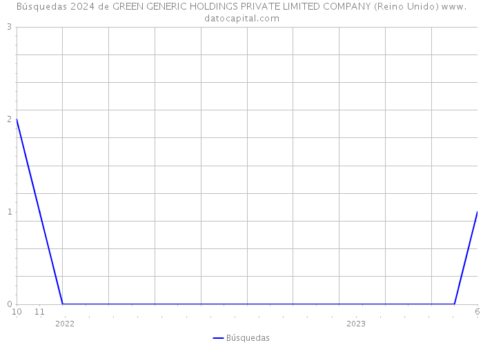 Búsquedas 2024 de GREEN GENERIC HOLDINGS PRIVATE LIMITED COMPANY (Reino Unido) 