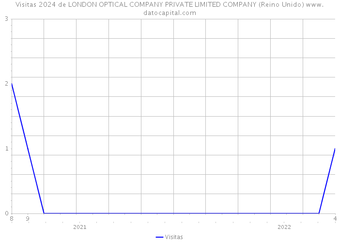 Visitas 2024 de LONDON OPTICAL COMPANY PRIVATE LIMITED COMPANY (Reino Unido) 