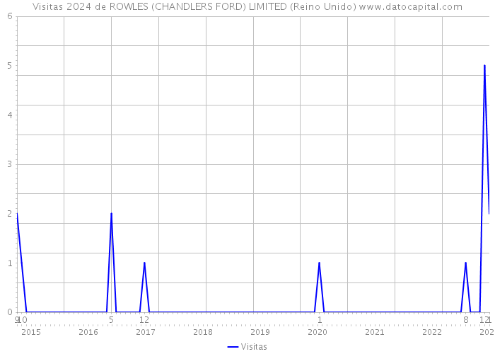 Visitas 2024 de ROWLES (CHANDLERS FORD) LIMITED (Reino Unido) 