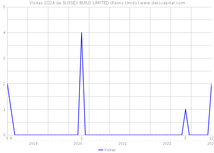 Visitas 2024 de SUSSEX BUILD LIMITED (Reino Unido) 