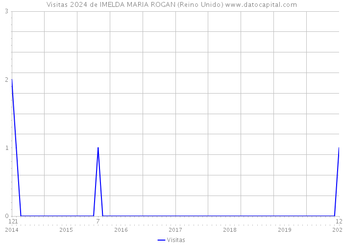 Visitas 2024 de IMELDA MARIA ROGAN (Reino Unido) 