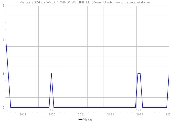 Visitas 2024 de WREKIN WINDOWS LIMITED (Reino Unido) 