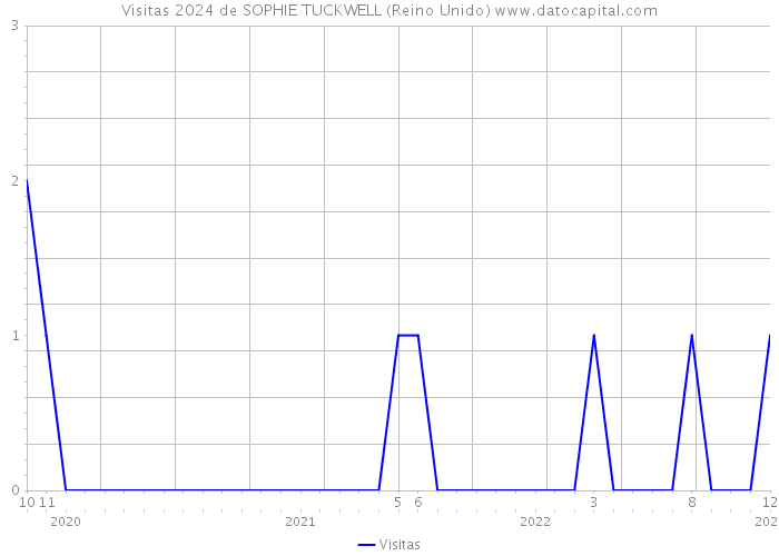 Visitas 2024 de SOPHIE TUCKWELL (Reino Unido) 