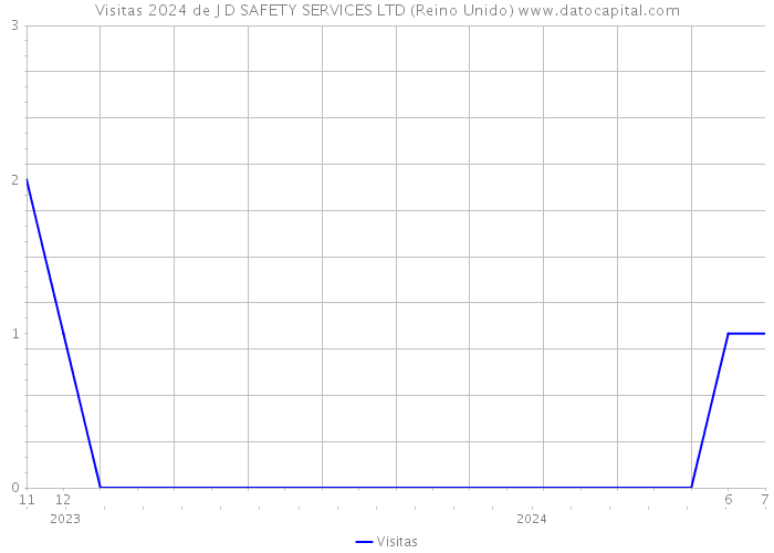 Visitas 2024 de J D SAFETY SERVICES LTD (Reino Unido) 