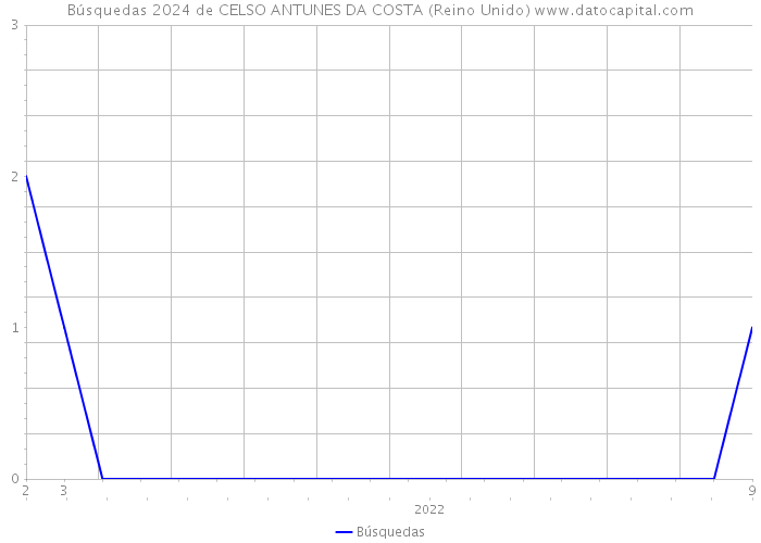 Búsquedas 2024 de CELSO ANTUNES DA COSTA (Reino Unido) 