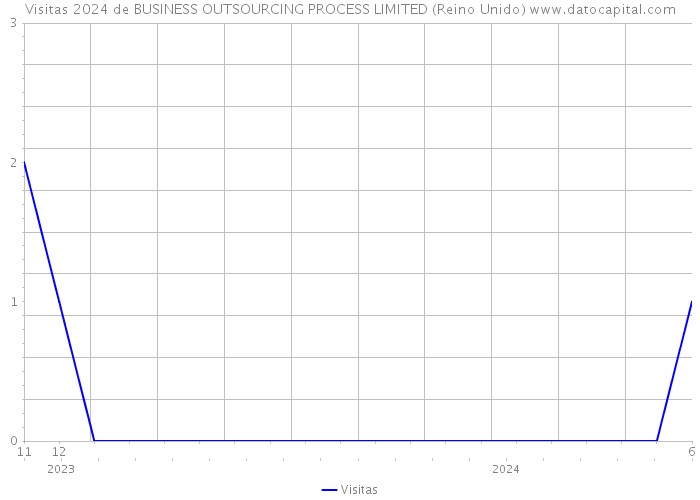 Visitas 2024 de BUSINESS OUTSOURCING PROCESS LIMITED (Reino Unido) 