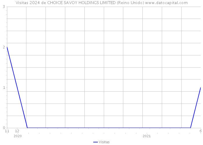 Visitas 2024 de CHOICE SAVOY HOLDINGS LIMITED (Reino Unido) 