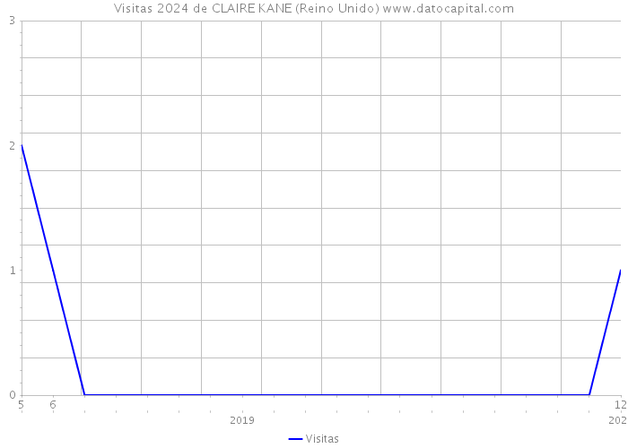 Visitas 2024 de CLAIRE KANE (Reino Unido) 