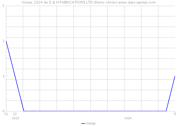 Visitas 2024 de D & H FABRICATIONS LTD (Reino Unido) 