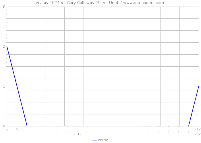 Visitas 2024 de Gary Callaway (Reino Unido) 