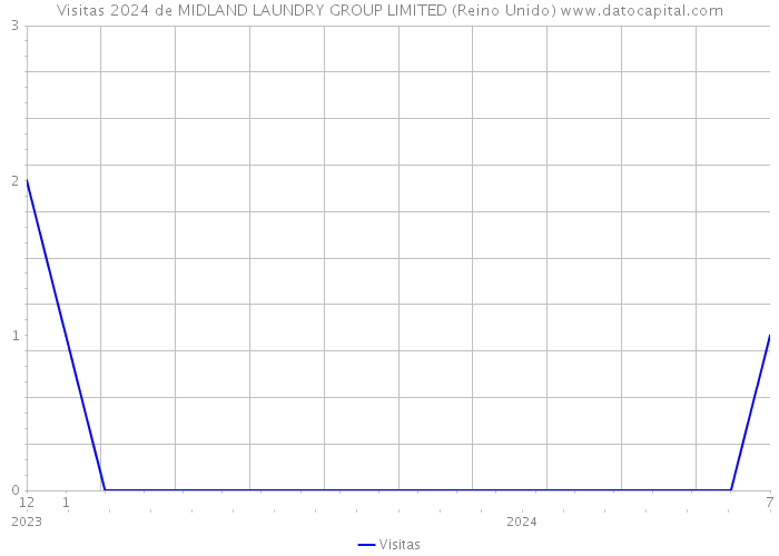 Visitas 2024 de MIDLAND LAUNDRY GROUP LIMITED (Reino Unido) 