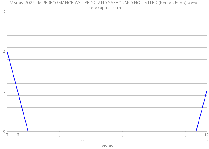Visitas 2024 de PERFORMANCE WELLBEING AND SAFEGUARDING LIMITED (Reino Unido) 
