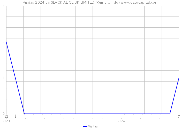Visitas 2024 de SLACK ALICE UK LIMITED (Reino Unido) 
