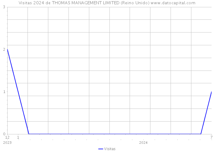 Visitas 2024 de THOMAS MANAGEMENT LIMITED (Reino Unido) 