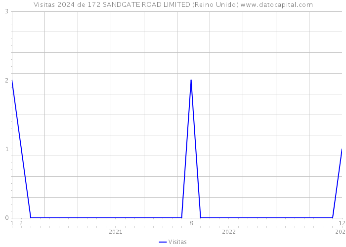 Visitas 2024 de 172 SANDGATE ROAD LIMITED (Reino Unido) 