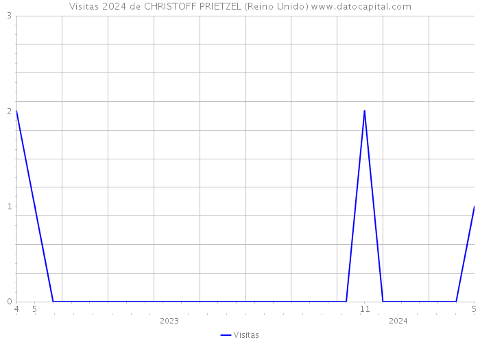 Visitas 2024 de CHRISTOFF PRIETZEL (Reino Unido) 