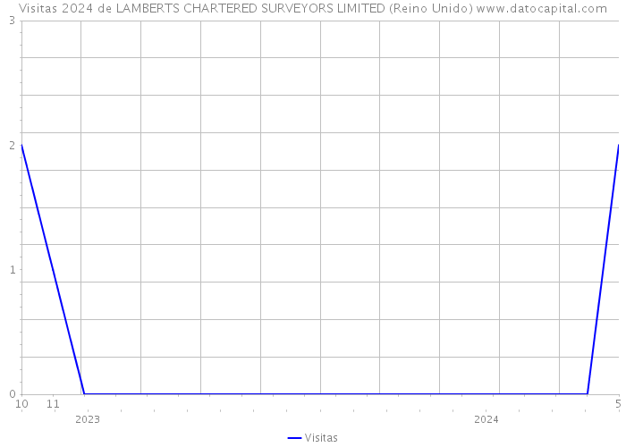 Visitas 2024 de LAMBERTS CHARTERED SURVEYORS LIMITED (Reino Unido) 