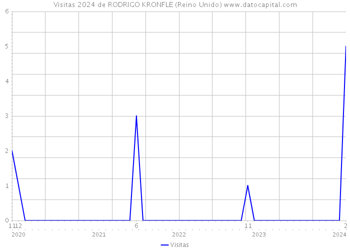 Visitas 2024 de RODRIGO KRONFLE (Reino Unido) 