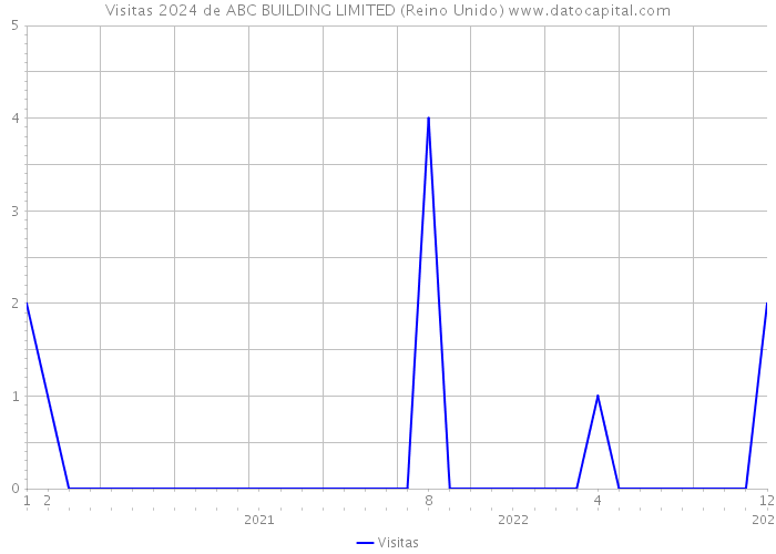 Visitas 2024 de ABC BUILDING LIMITED (Reino Unido) 