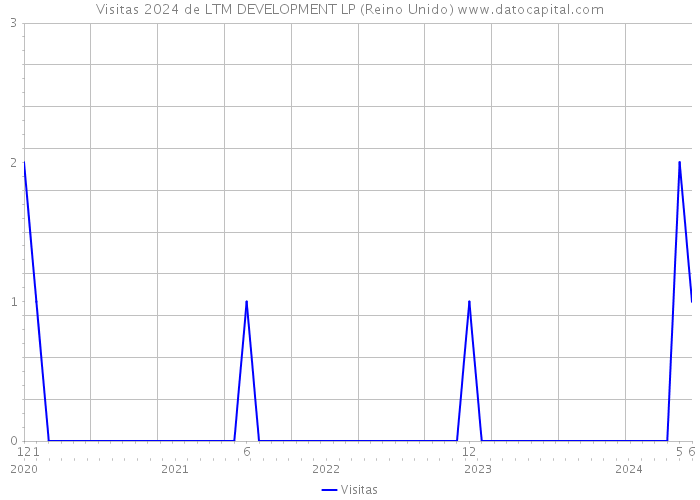 Visitas 2024 de LTM DEVELOPMENT LP (Reino Unido) 