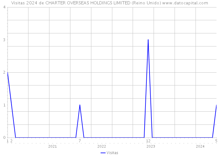 Visitas 2024 de CHARTER OVERSEAS HOLDINGS LIMITED (Reino Unido) 