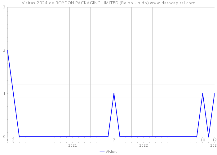 Visitas 2024 de ROYDON PACKAGING LIMITED (Reino Unido) 