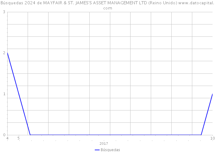 Búsquedas 2024 de MAYFAIR & ST. JAMES'S ASSET MANAGEMENT LTD (Reino Unido) 