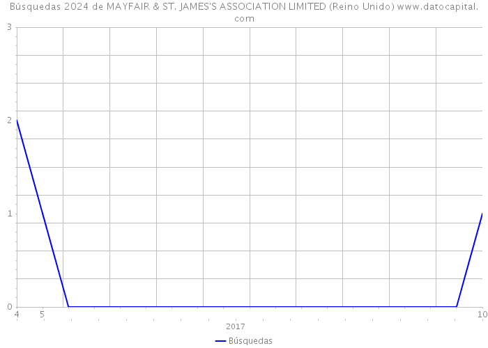 Búsquedas 2024 de MAYFAIR & ST. JAMES'S ASSOCIATION LIMITED (Reino Unido) 