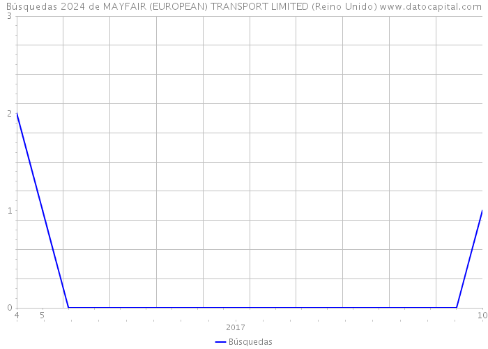 Búsquedas 2024 de MAYFAIR (EUROPEAN) TRANSPORT LIMITED (Reino Unido) 