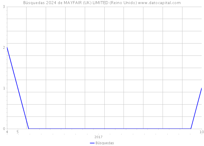 Búsquedas 2024 de MAYFAIR (UK) LIMITED (Reino Unido) 