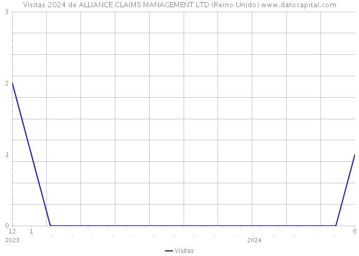 Visitas 2024 de ALLIANCE CLAIMS MANAGEMENT LTD (Reino Unido) 