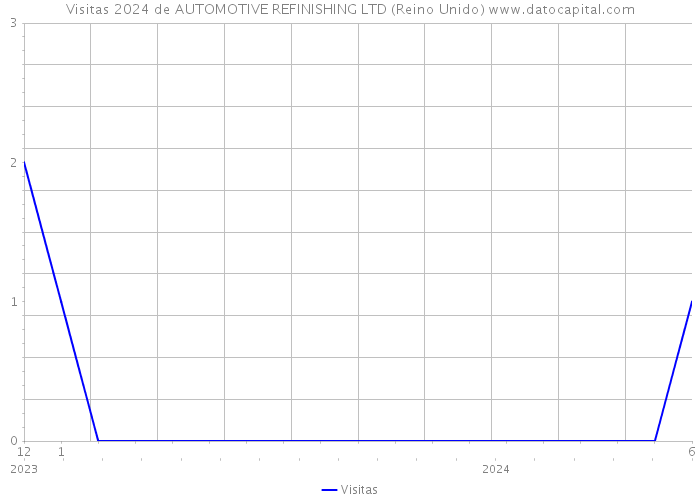 Visitas 2024 de AUTOMOTIVE REFINISHING LTD (Reino Unido) 