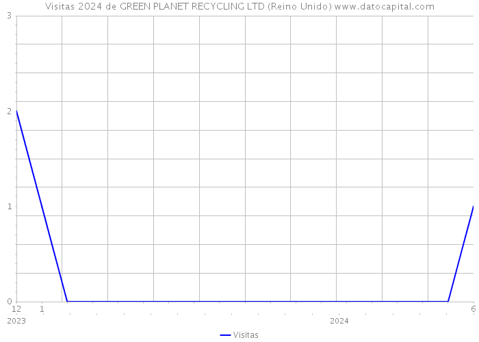 Visitas 2024 de GREEN PLANET RECYCLING LTD (Reino Unido) 