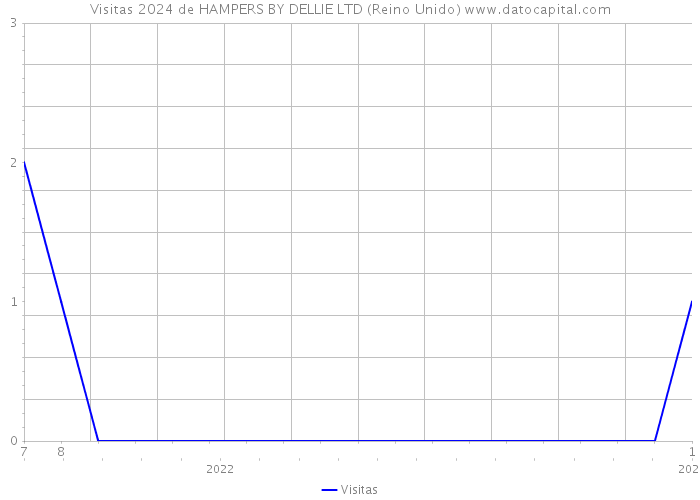 Visitas 2024 de HAMPERS BY DELLIE LTD (Reino Unido) 