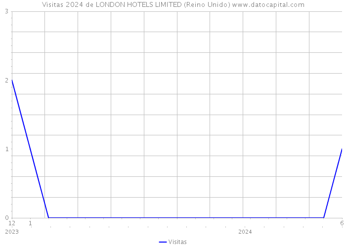 Visitas 2024 de LONDON HOTELS LIMITED (Reino Unido) 