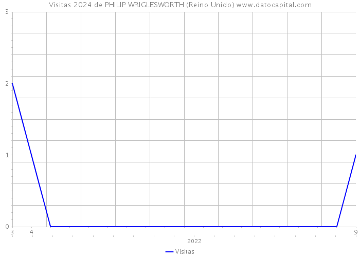 Visitas 2024 de PHILIP WRIGLESWORTH (Reino Unido) 