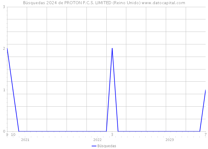 Búsquedas 2024 de PROTON P.C.S. LIMITED (Reino Unido) 