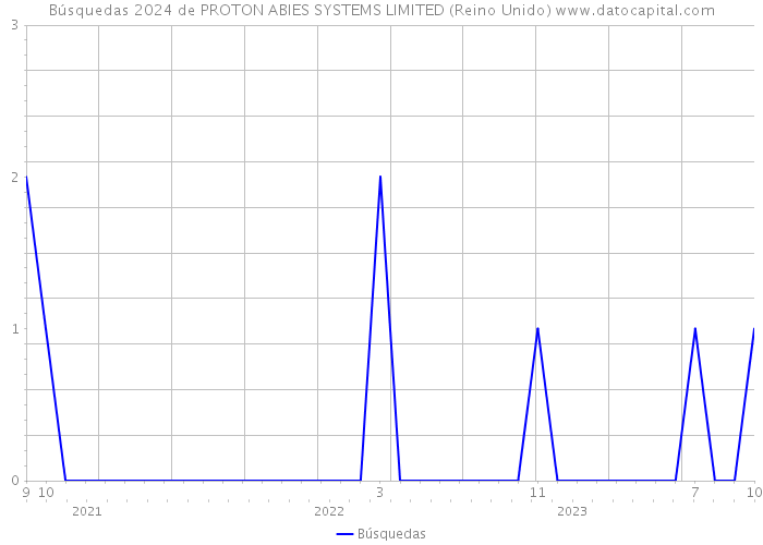 Búsquedas 2024 de PROTON ABIES SYSTEMS LIMITED (Reino Unido) 