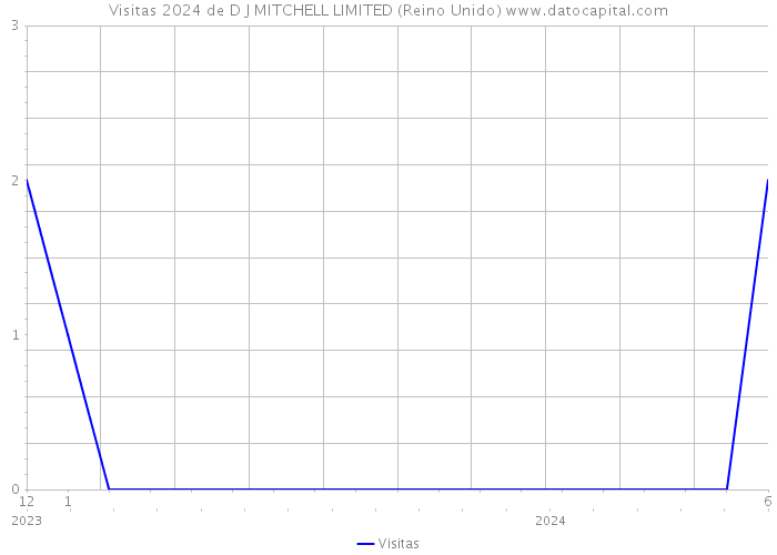 Visitas 2024 de D J MITCHELL LIMITED (Reino Unido) 